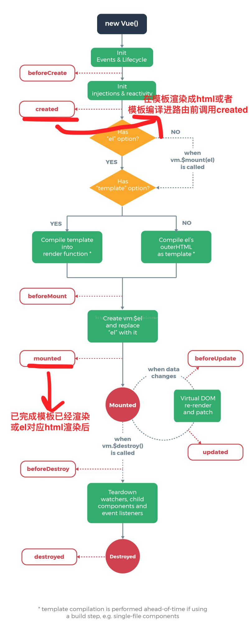 Vue中mounted和created的区别（图文详解） (https://www.wpmee.com/) javascript教程 第1张