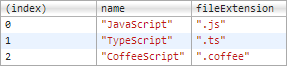 javascript调试之console.table()的详细内容 (https://www.wpmee.com/) javascript教程 第2张