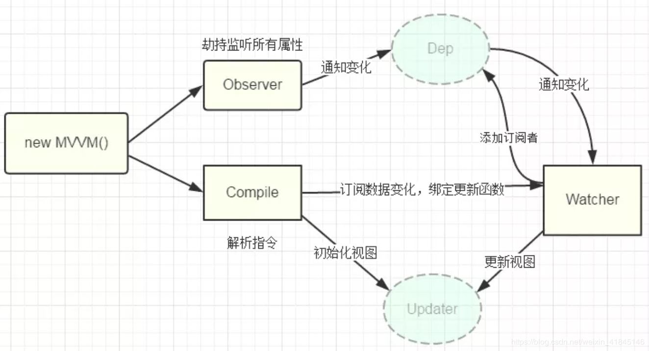 Vue Object.defineProperty及ProxyVue实现双向数据绑定 (https://www.wpmee.com/) javascript教程 第1张