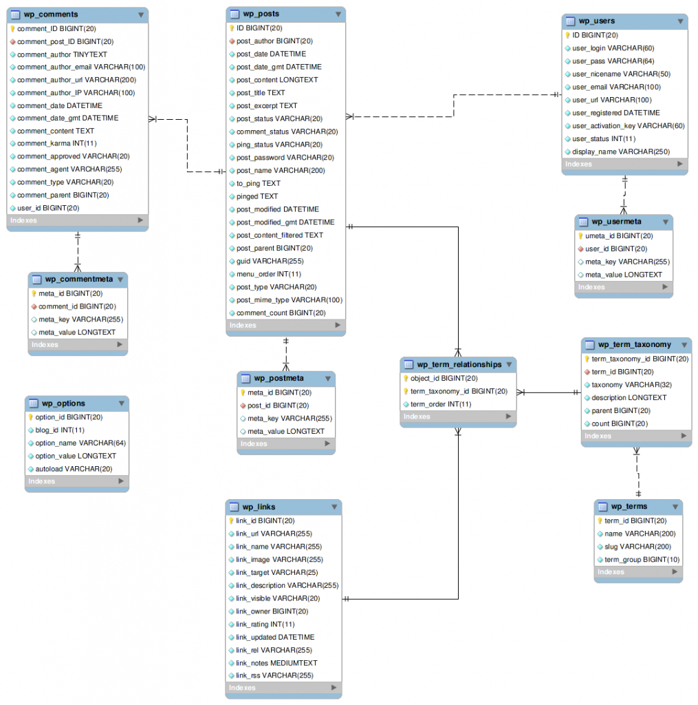 wordpress%e6%95%b0%e6%8d%ae%e5%ba%93%e8%a1%a8%e7%bb%93%e6%9e%84%e5%88%9d%e8%af%86%e5%8f%8a%e5%ad%97%e6%ae%b5%e5%ae%9a%e4%b9%89%e8%af%a6%e8%a7%a3