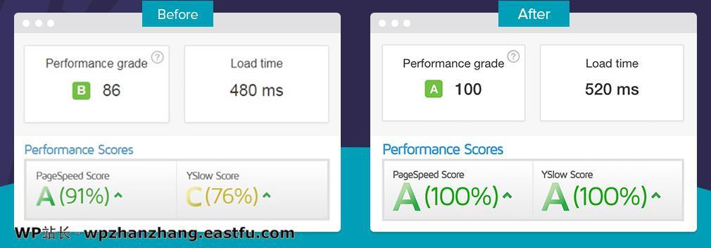 WordPress 速度优化的完整指南 2 速度优化后