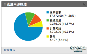 我爱水煮鱼有超过 70% 的流量来自搜索引擎