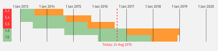 php-version-support-timeline