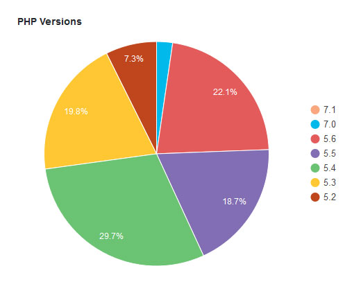 wordpress-php-version-stat