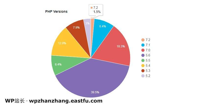 WordPress 速度优化的完整指南 11 WordPress版本统计