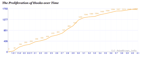 wp-hooks-over-time