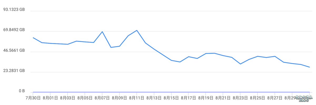 使用 WebP 图片格式可以省一半的流量费