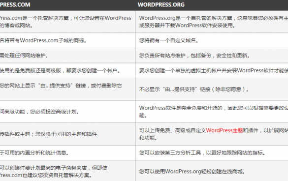 WordPress.com与WordPress.org的区别是什么？哪个更好？ (https://www.wpmee.com/) WordPress使用教程 第1张