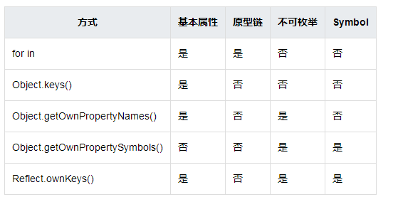 JS遍历对象有几种方法 (https://www.wpmee.com/) javascript教程 第1张