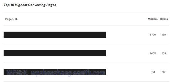 如何用一个简单的内容升级心理学技巧将转化率提高了845% 2 OptinMonster 分析