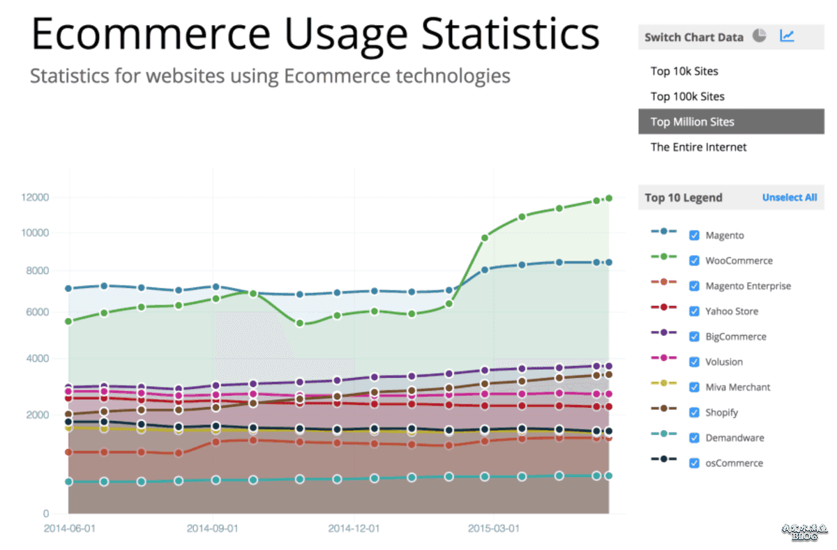 24%的独立电商都在使用 WooCommerce