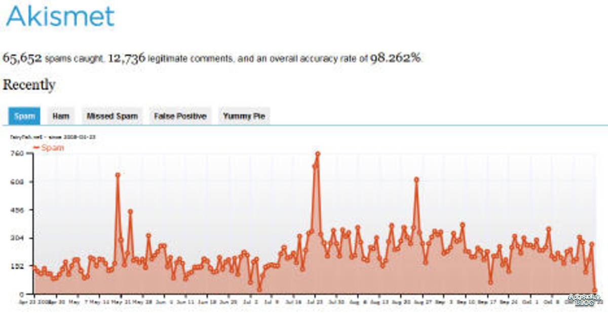 Akismet Stats