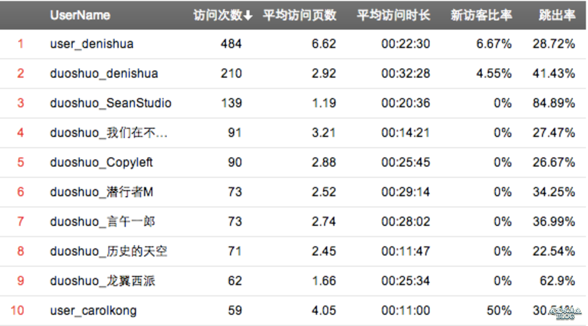 使用百度统计结合多说统计 WordPress 博客的活跃访客