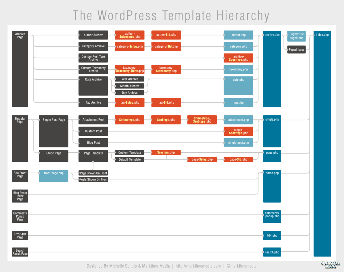 WordPress 模板调用顺序信息图