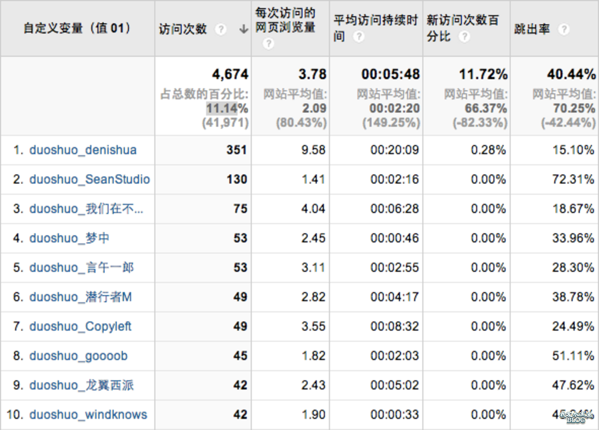 使用百度统计结合多说统计 WordPress 博客的活跃访客