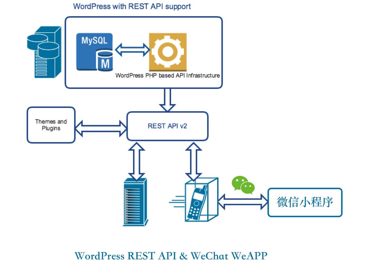 关于WordPress REST API的介绍