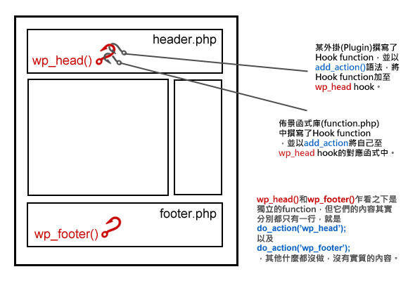 浅显易懂的WordPress钩子Hoot的概念和动作机制原理说明