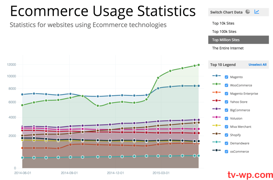 WooThemes(WooCommerce)加入开源建站平台WordPress母公司(Automattic)