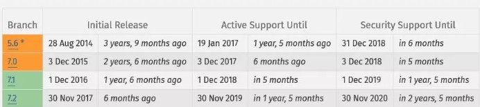 php安全修复周期