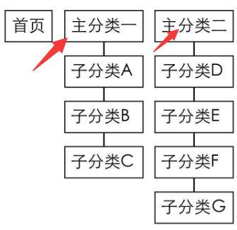 wordpress文章调用顶级父级目录名称