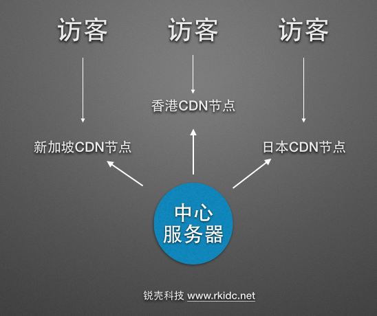 WordPress主机选择并不难，符合这五条的都是好主机！