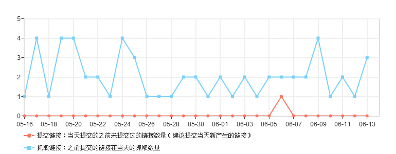 WordPress更新文章实时推送到百度新策略