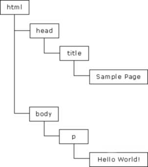 JavaScript的三大组成部分分别是？ (https://www.wpmee.com/) javascript教程 第1张