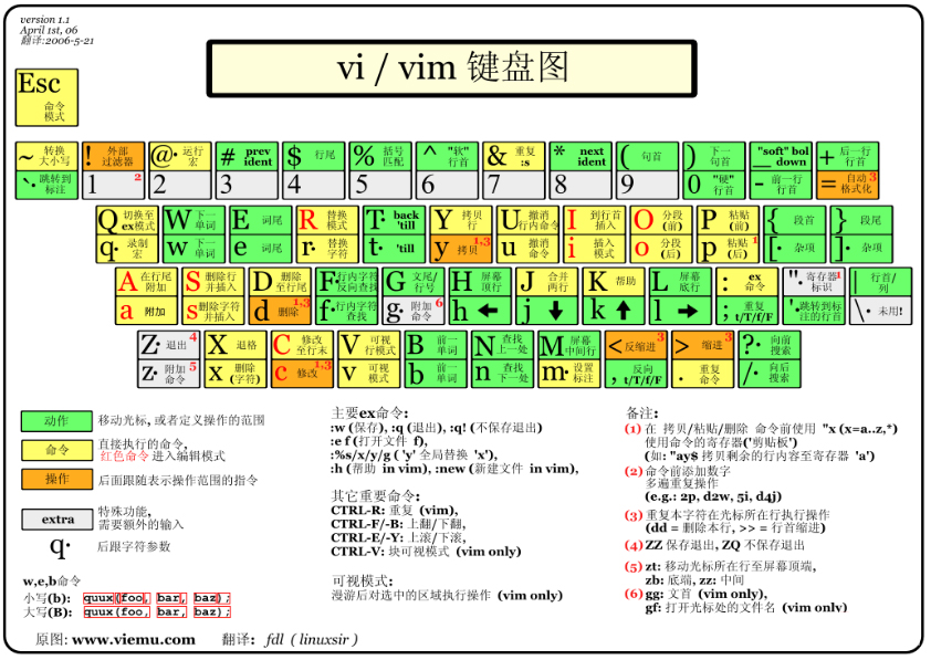 Linux 中 vim 是什么意思？ (https://www.wpmee.com/) WordPress教程 第1张